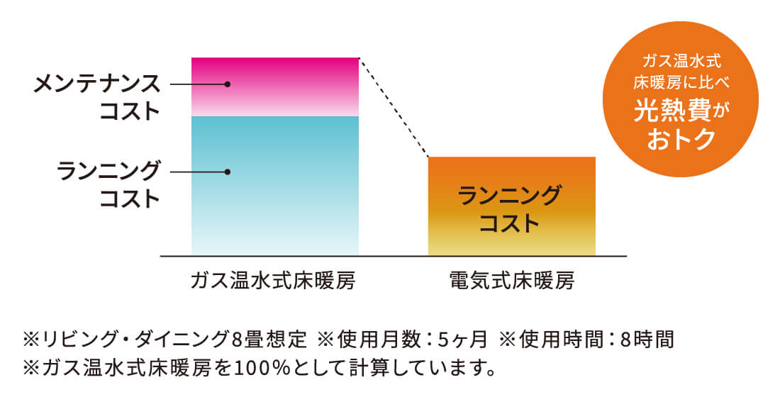 電気式床暖房
