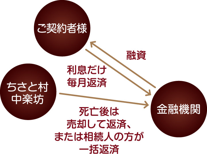 毎月の支払いは利息だけ!リバースモーゲージの仕組